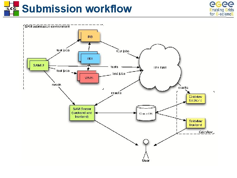 Submission workflow 