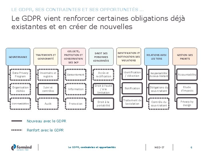 LE GDPR, SES CONTRAINTES ET SES OPPORTUNITÉS … Le GDPR vient renforcer certaines obligations