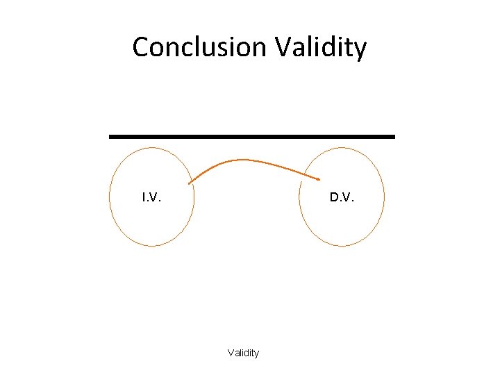 Conclusion Validity I. V. D. V. Validity 