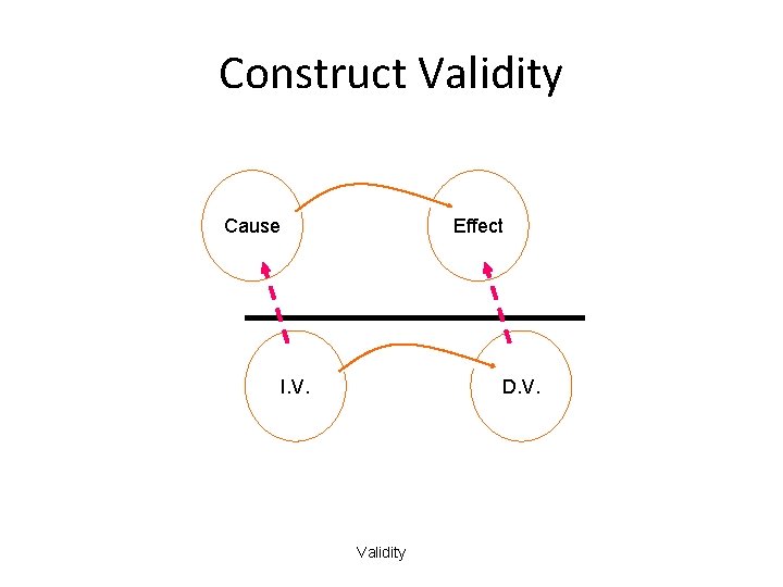 Construct Validity Cause Effect I. V. D. V. Validity 