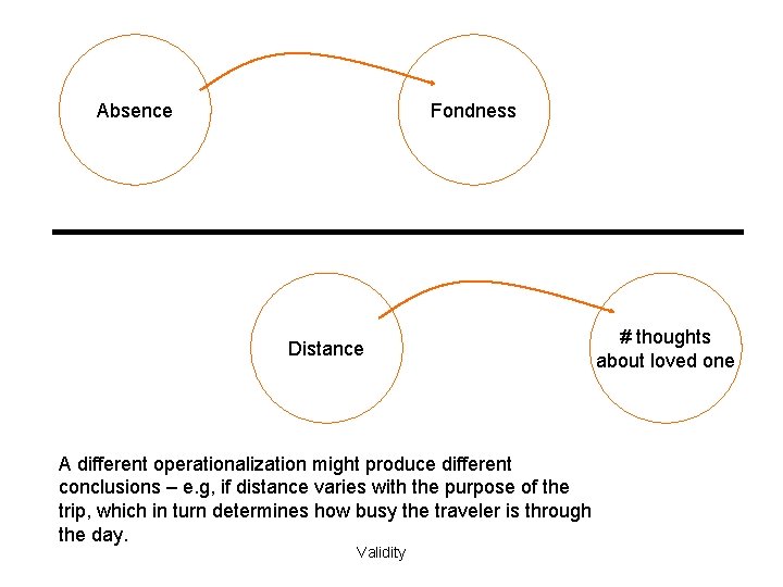 Absence Fondness Distance A different operationalization might produce different conclusions – e. g, if
