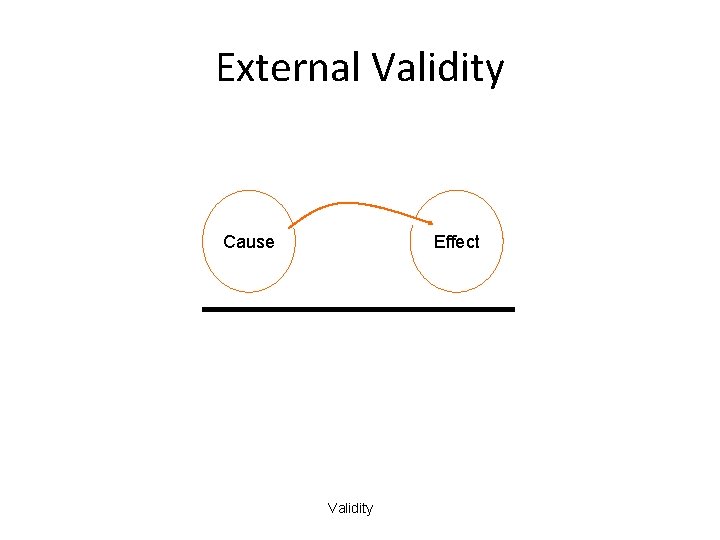 External Validity Cause Effect Validity 