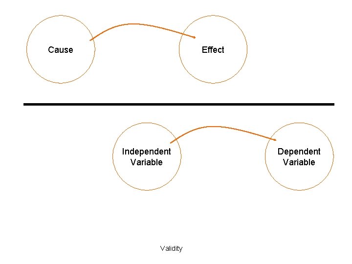 Cause Effect Independent Variable Validity Dependent Variable 