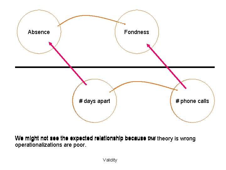 Absence Fondness # days apart # phone calls We might not see the expected