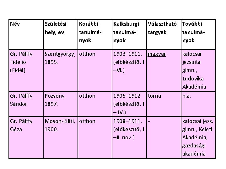 Név Születési hely, év Korábbi tanulmányok Gr. Pálffy Fidelio (Fidél) Szentgyörgy, otthon 1895. 1903–