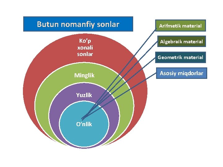 Butun nomanfiy sonlar Ko’p xonali sonlar Minglik Yuzlik O’nlik Arifmetik material Algebraik material Geometrik