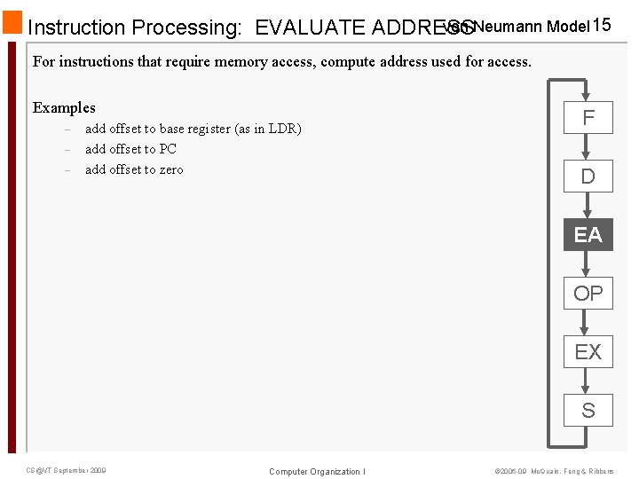 von Neumann Model 15 Instruction Processing: EVALUATE ADDRESS For instructions that require memory access,