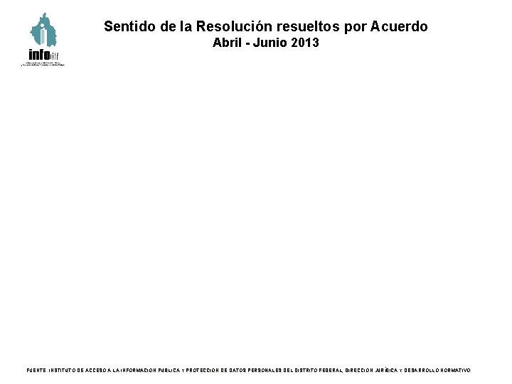Sentido de la Resolución resueltos por Acuerdo Abril - Junio 2013 FUENTE: INSTITUTO DE