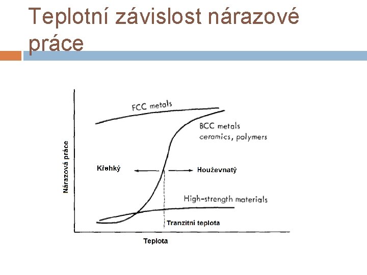 Teplotní závislost nárazové práce 