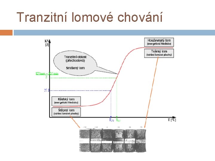 Tranzitní lomové chování 