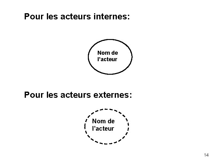 Pour les acteurs internes: Nom de l’acteur Pour les acteurs externes: Nom de l’acteur