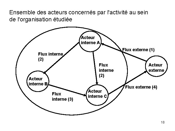 Ensemble des acteurs concernés par l'activité au sein de l'organisation étudiée Acteur interne A