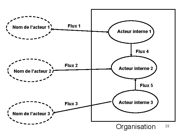 Nom de l’acteur 1 Flux 1 Acteur interne 1 Flux 4 Flux 2 Nom