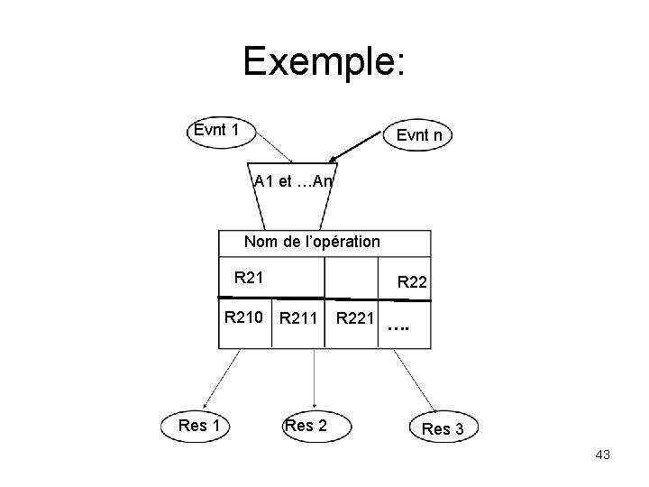 Exemple: Evnt 1 Evnt n A 1 et …An Nom de l’opération R 210