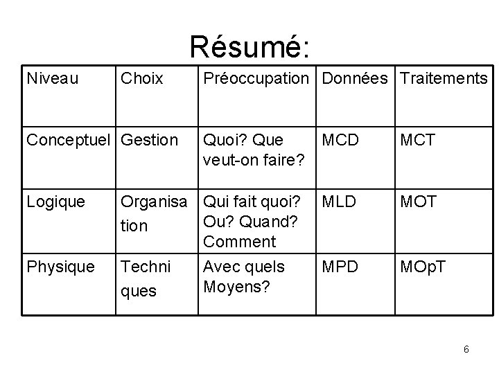 Résumé: Niveau Choix Conceptuel Gestion Préoccupation Données Traitements Quoi? Que MCD veut-on faire? MCT