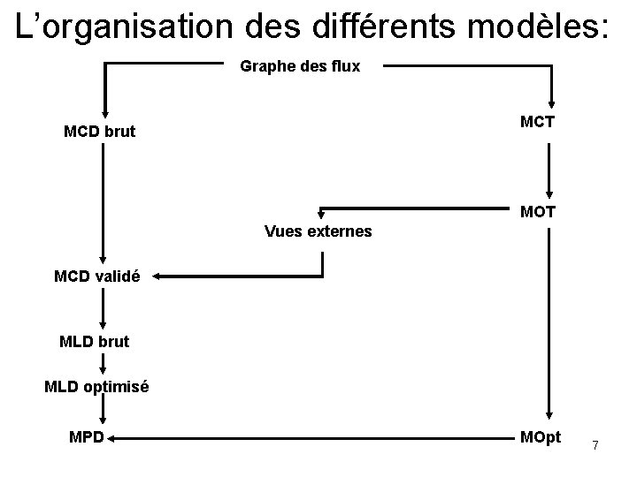 L’organisation des différents modèles: Graphe des flux MCT MCD brut MOT Vues externes MCD
