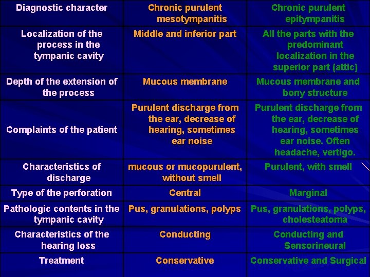 Diagnostic character Chronic purulent mesotympanitis Chronic purulent epitympanitis Localization of the process in the