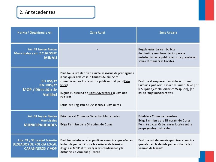 2. Antecedentes Norma / Organismo y rol Art. 41 Ley de Rentas Municipales y