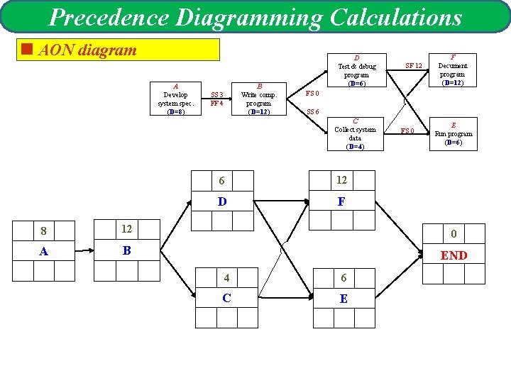 Precedence Diagramming Calculations <AON diagram A Develop system spec. (D=8) B Write comp. program