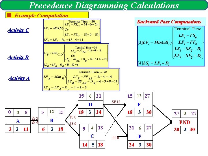 Precedence Diagramming Calculations < Example Computation Backward Pass Computations Activity C Activity B Activity