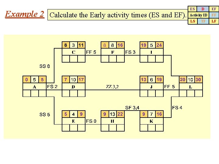 Example 2 Calculate the Early activity times (ES and EF). ES D EF Activity