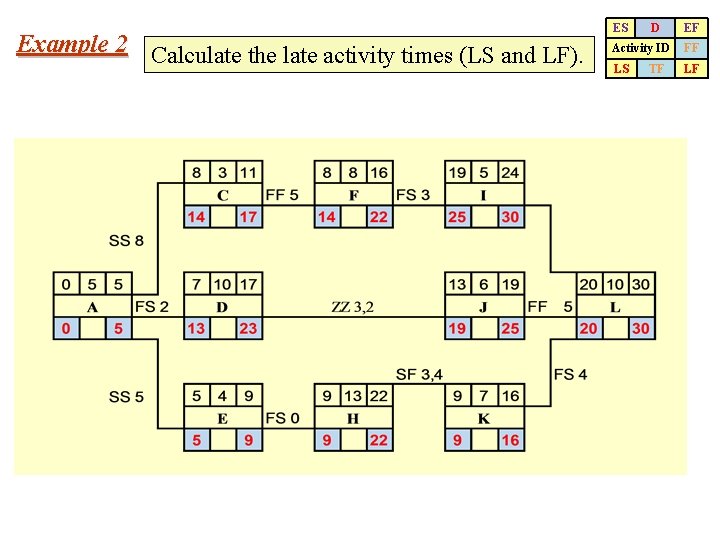 Example 2 Calculate the late activity times (LS and LF). ES D EF Activity