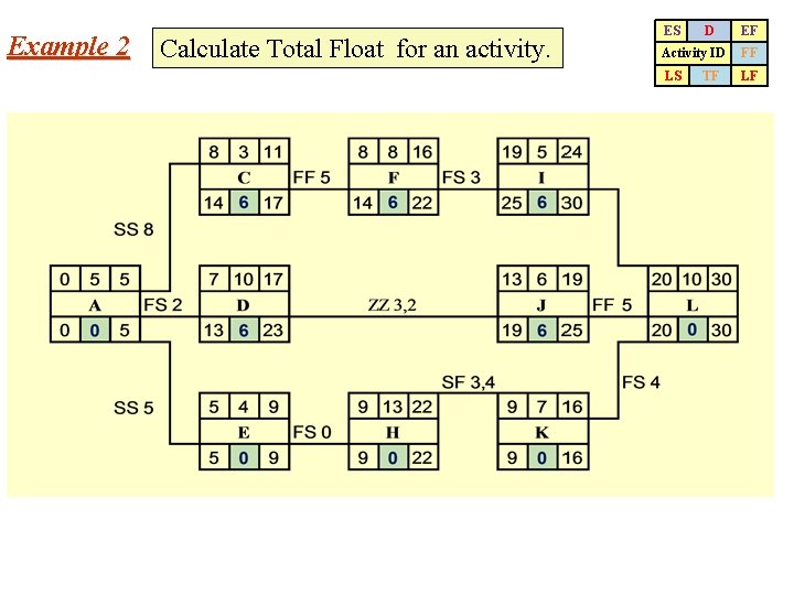 Example 2 Calculate Total Float for an activity. ES D EF Activity ID FF