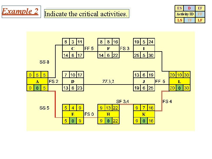 Example 2 Indicate the critical activities. ES D EF Activity ID FF LS LF