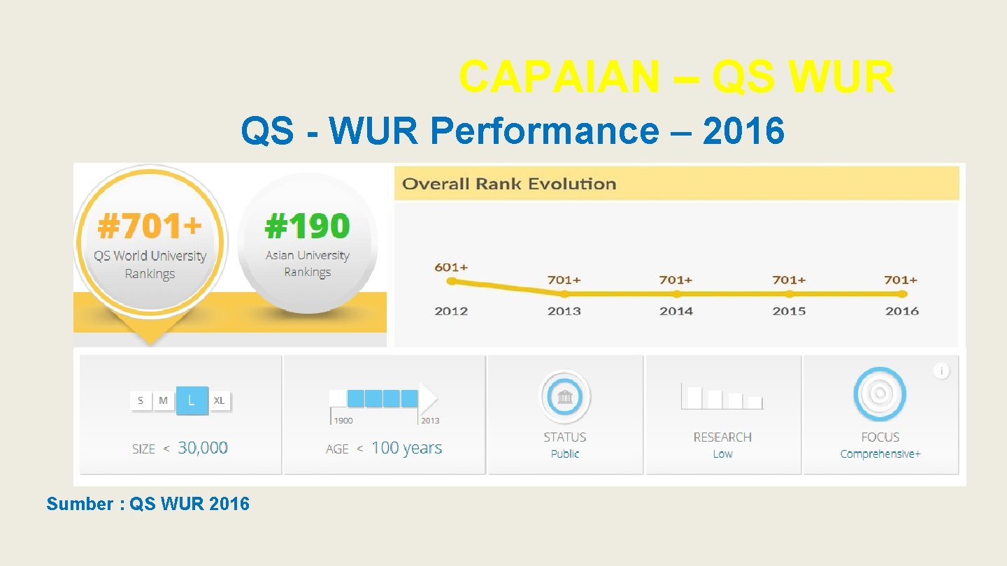 CAPAIAN – QS WUR QS - WUR Performance – 2016 Sumber : QS WUR