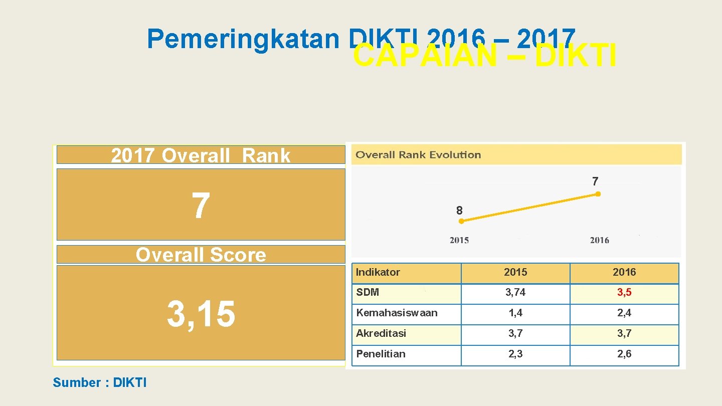 Pemeringkatan DIKTI 2016 – 2017 CAPAIAN – DIKTI 2017 Overall Rank 7 7 Overall