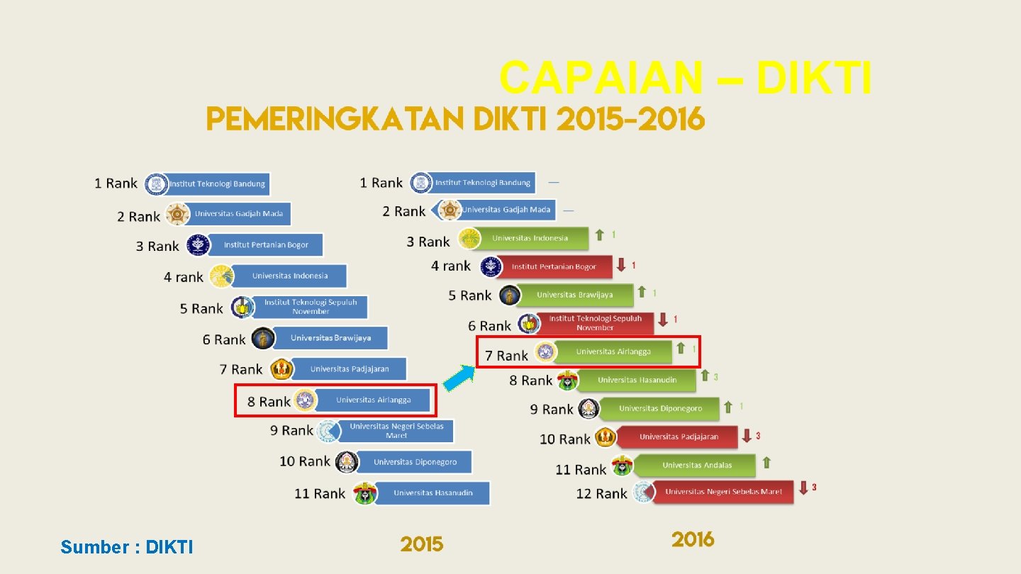 CAPAIAN – DIKTI Sumber : DIKTI 