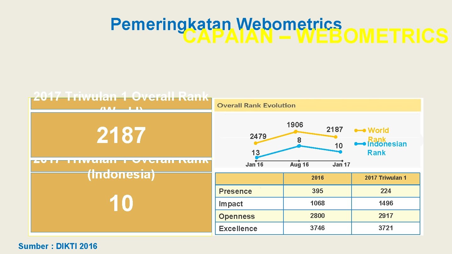 Pemeringkatan Webometrics CAPAIAN – WEBOMETRICS 2017 Triwulan 1 Overall Rank (World) 1906 2187 2479