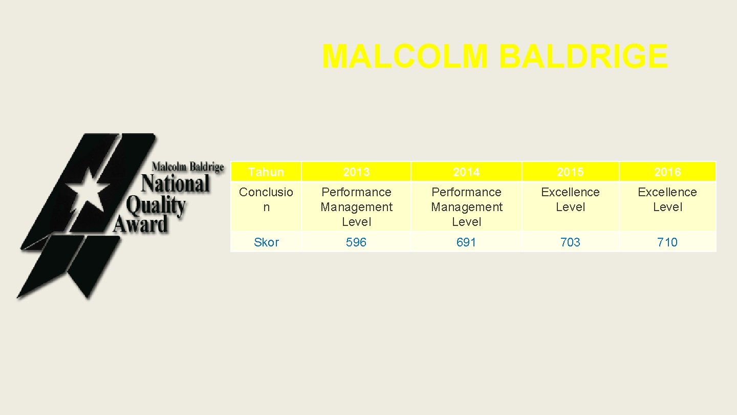 MALCOLM BALDRIGE Tahun 2013 2014 2015 2016 Conclusio n Performance Management Level Excellence Level