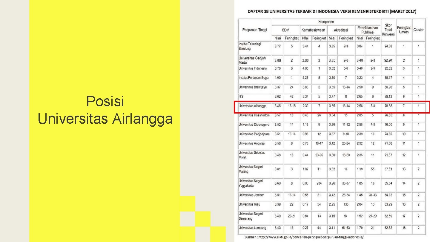 Posisi Universitas Airlangga 