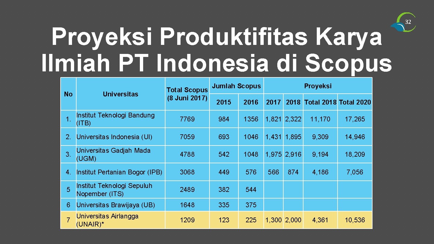 Proyeksi Produktifitas Karya Ilmiah PT Indonesia di Scopus hingga 2020 No Universitas Total Scopus
