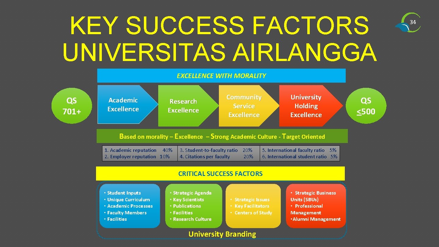 KEY SUCCESS FACTORS UNIVERSITAS AIRLANGGA EXCELLENCE WITH MORALITY QS 701+ Academic Excellence Research Excellence