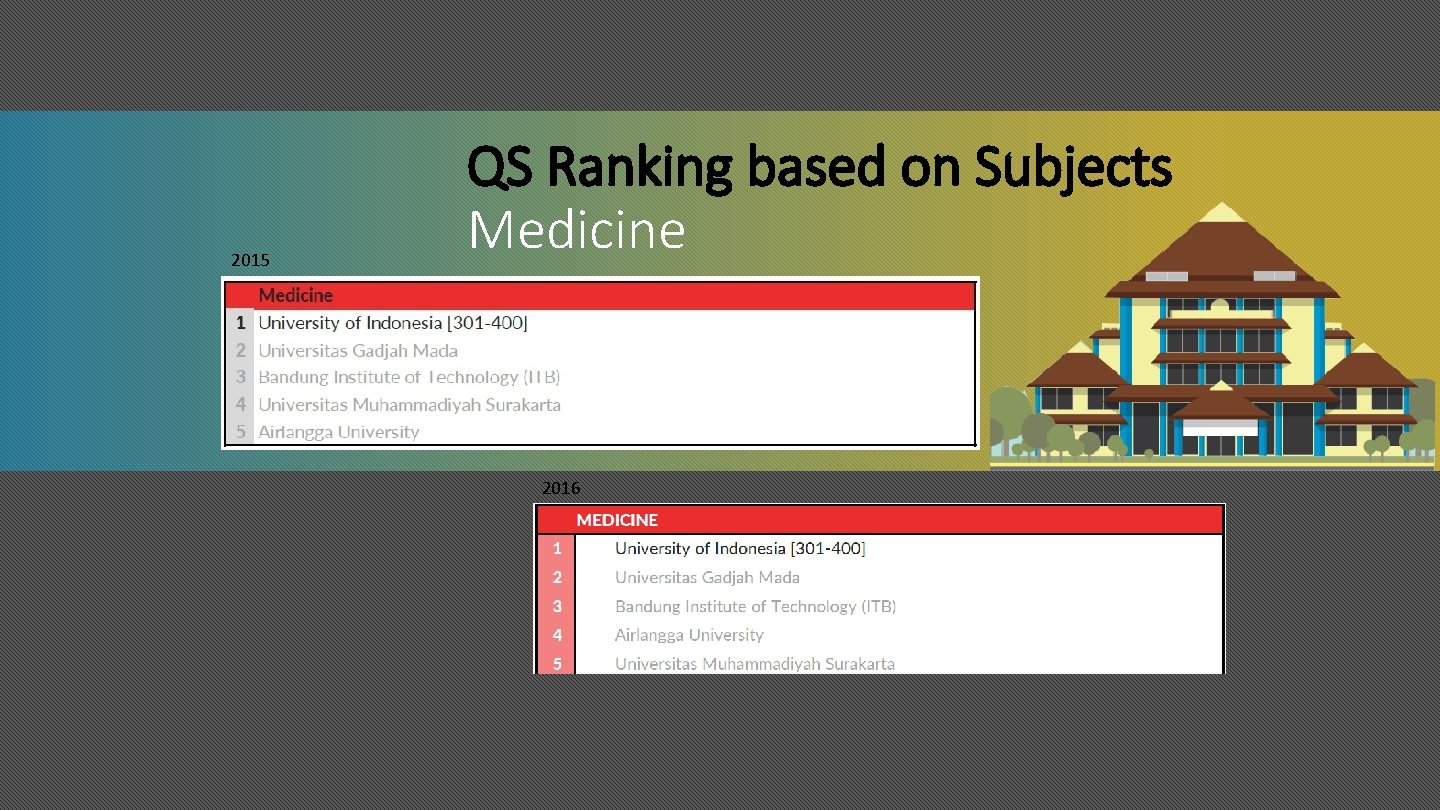 2015 QS Ranking based on Subjects Medicine 2016 