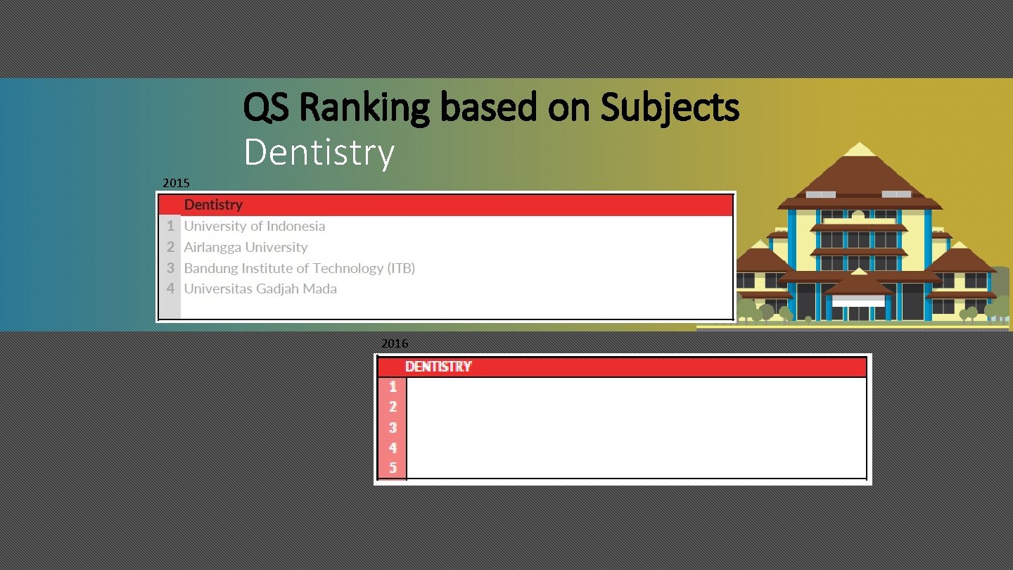 2015 QS Ranking based on Subjects Dentistry 2016 