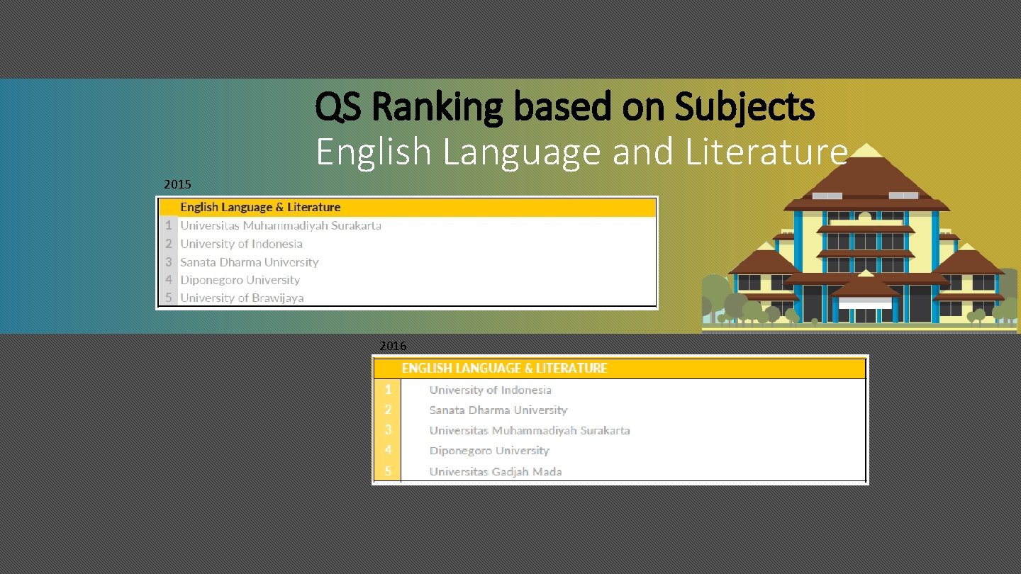 QS Ranking based on Subjects English Language and Literature 2015 2016 