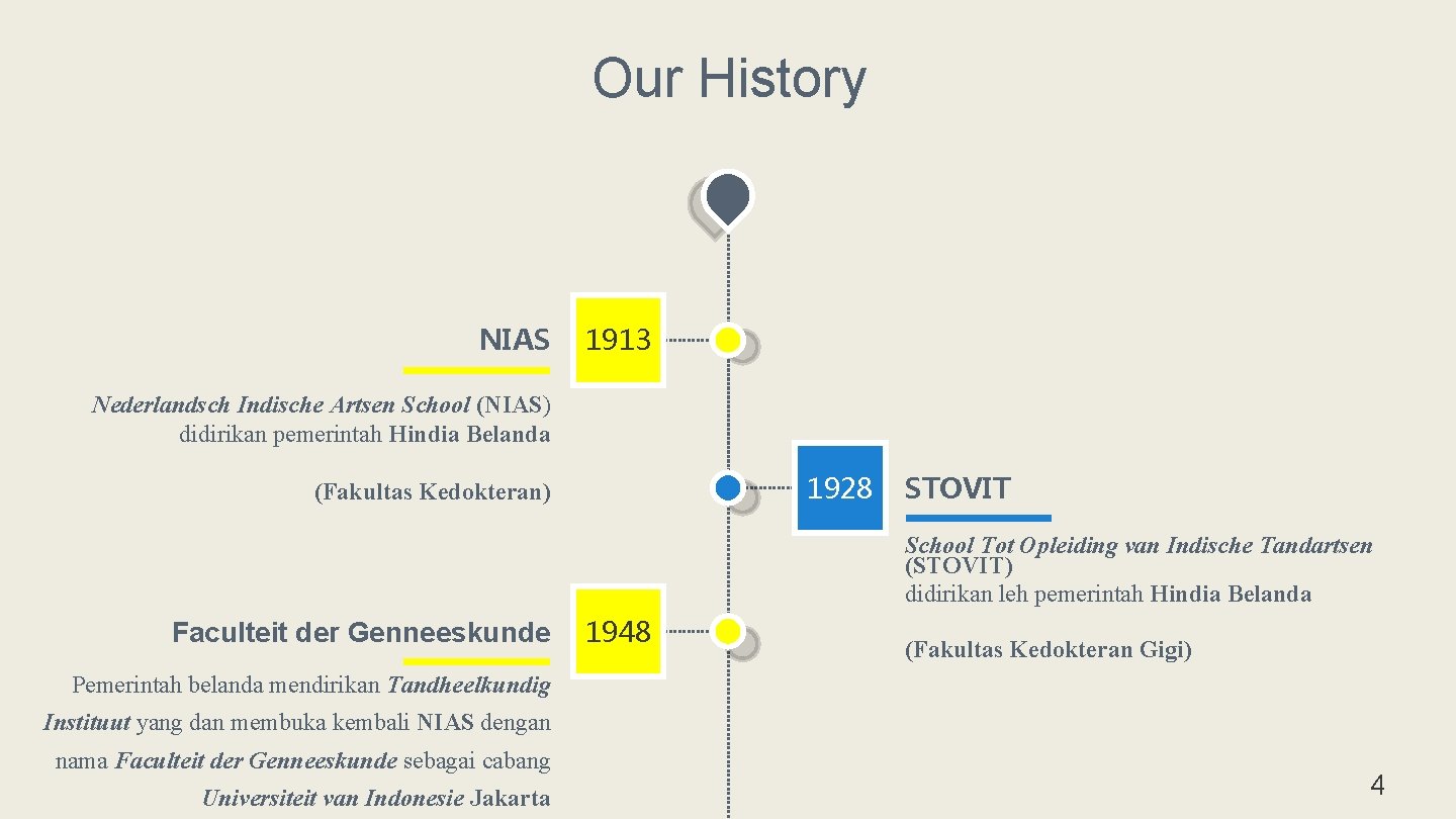 Our History NIAS 1913 Nederlandsch Indische Artsen School (NIAS) didirikan pemerintah Hindia Belanda 1928