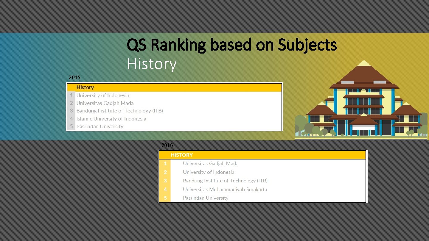 QS Ranking based on Subjects History 2015 2016 