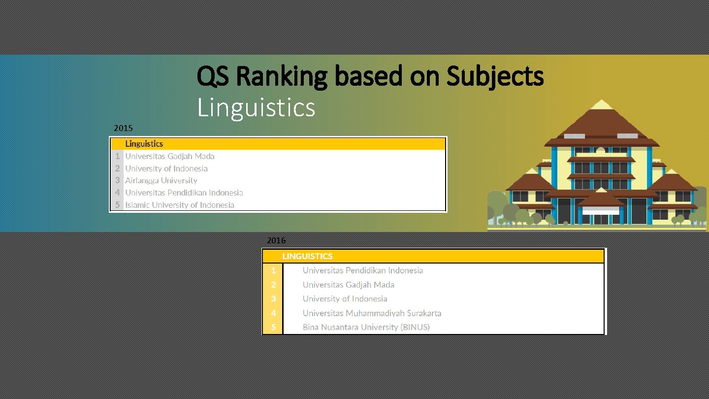 2015 QS Ranking based on Subjects Linguistics 2016 