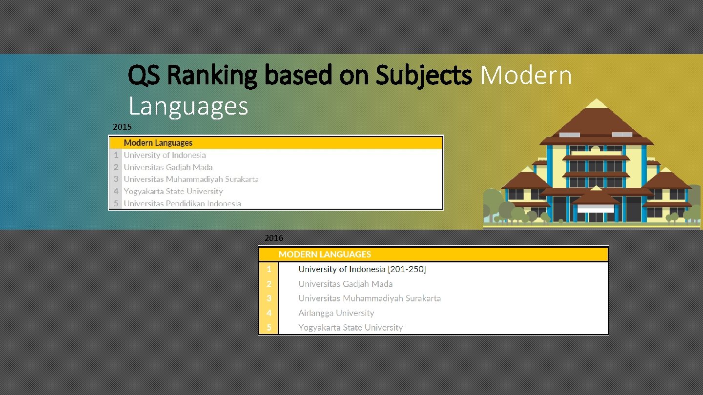 QS Ranking based on Subjects Modern Languages 2015 2016 