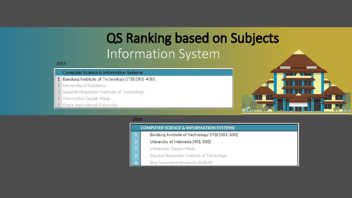 2015 QS Ranking based on Subjects Information System 2016 