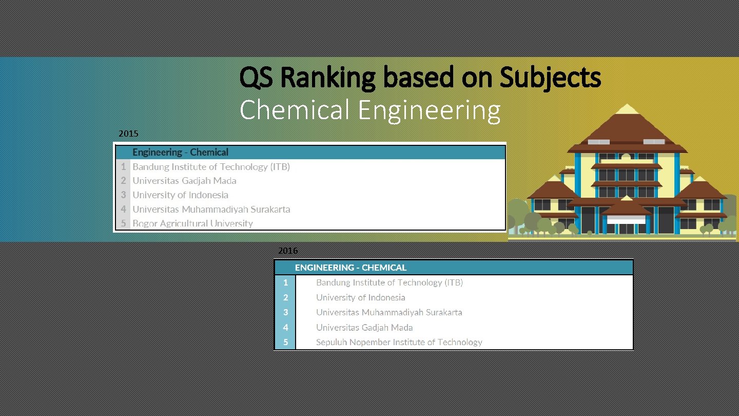 QS Ranking based on Subjects Chemical Engineering 2015 2016 
