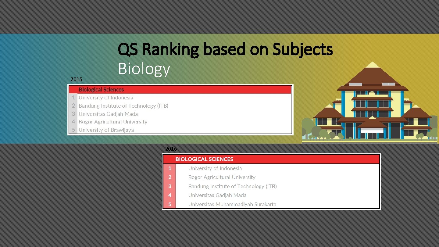 2015 QS Ranking based on Subjects Biology 2016 