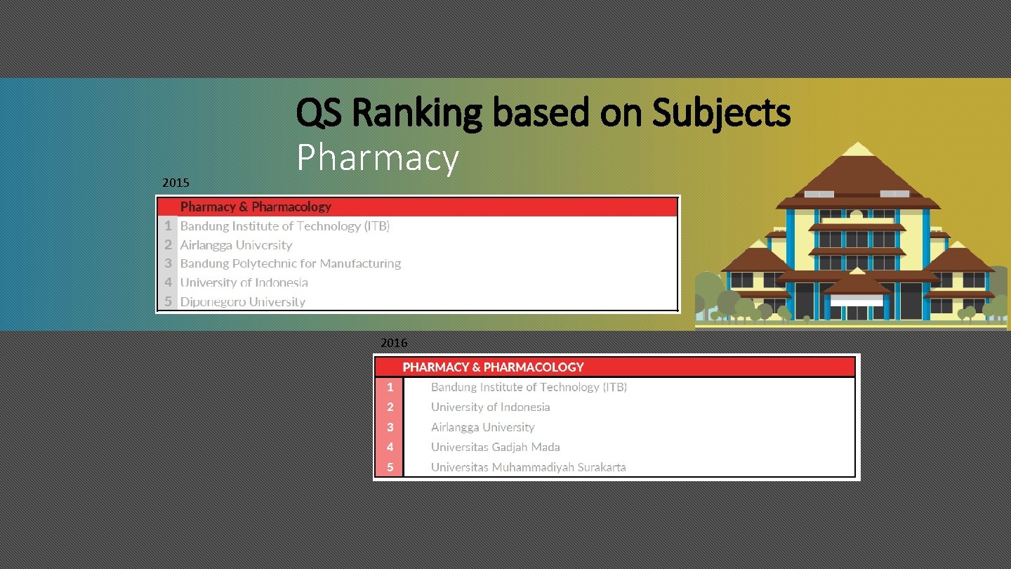 2015 QS Ranking based on Subjects Pharmacy 2016 