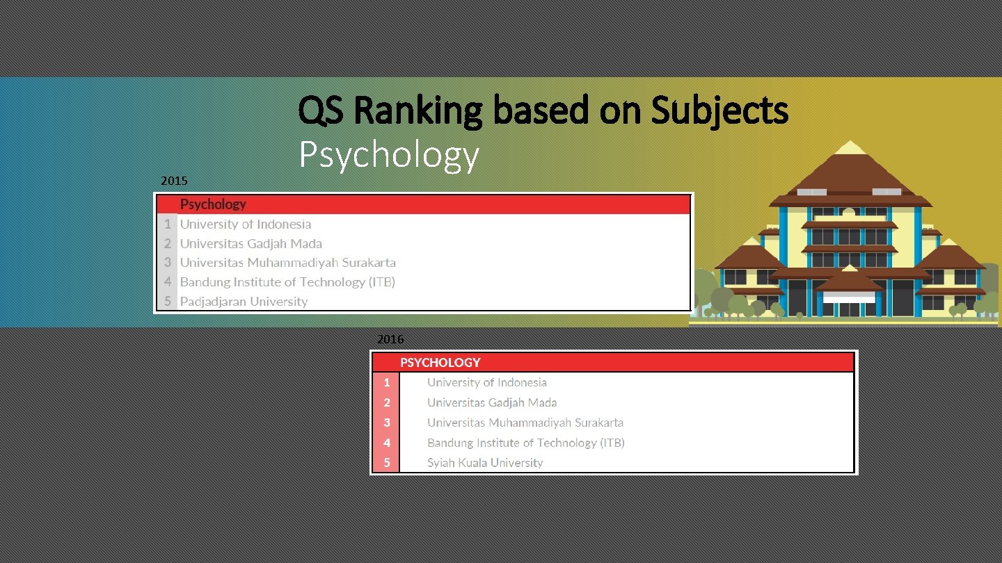 2015 QS Ranking based on Subjects Psychology 2016 