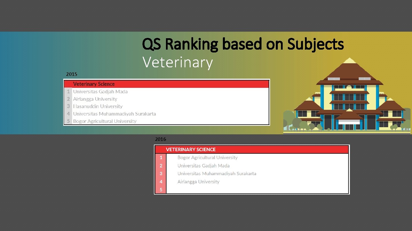 2015 QS Ranking based on Subjects Veterinary 2016 