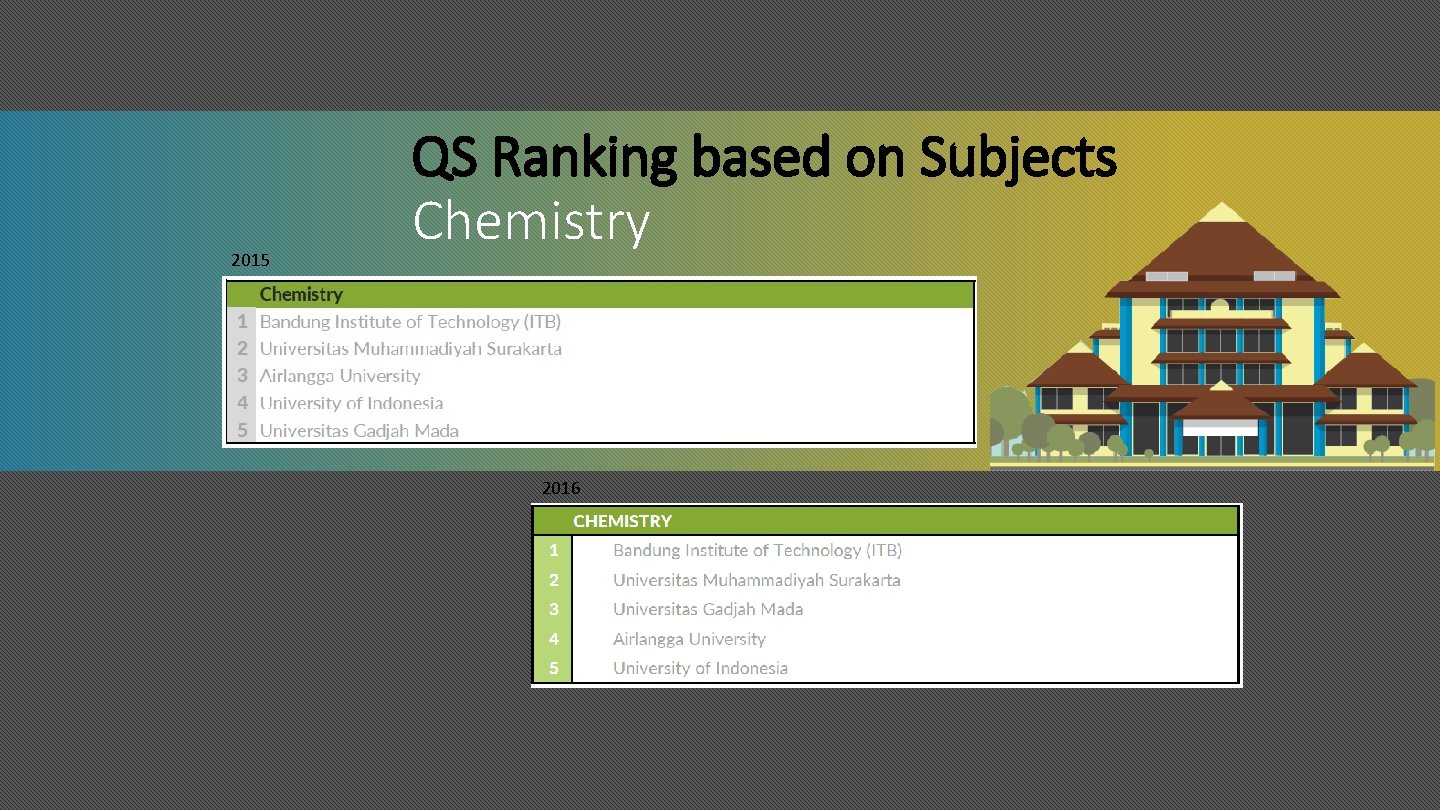 2015 QS Ranking based on Subjects Chemistry 2016 